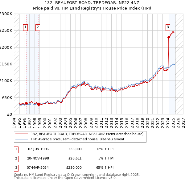 132, BEAUFORT ROAD, TREDEGAR, NP22 4NZ: Price paid vs HM Land Registry's House Price Index