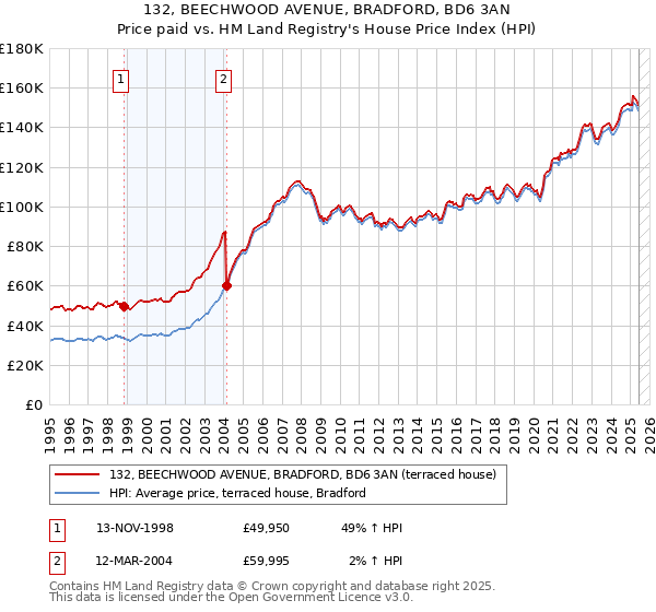 132, BEECHWOOD AVENUE, BRADFORD, BD6 3AN: Price paid vs HM Land Registry's House Price Index