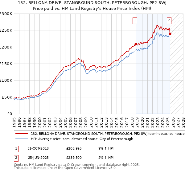 132, BELLONA DRIVE, STANGROUND SOUTH, PETERBOROUGH, PE2 8WJ: Price paid vs HM Land Registry's House Price Index