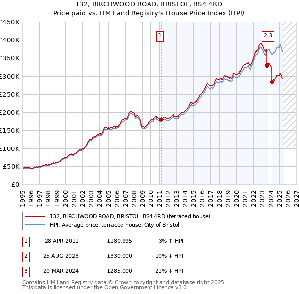 132, BIRCHWOOD ROAD, BRISTOL, BS4 4RD: Price paid vs HM Land Registry's House Price Index