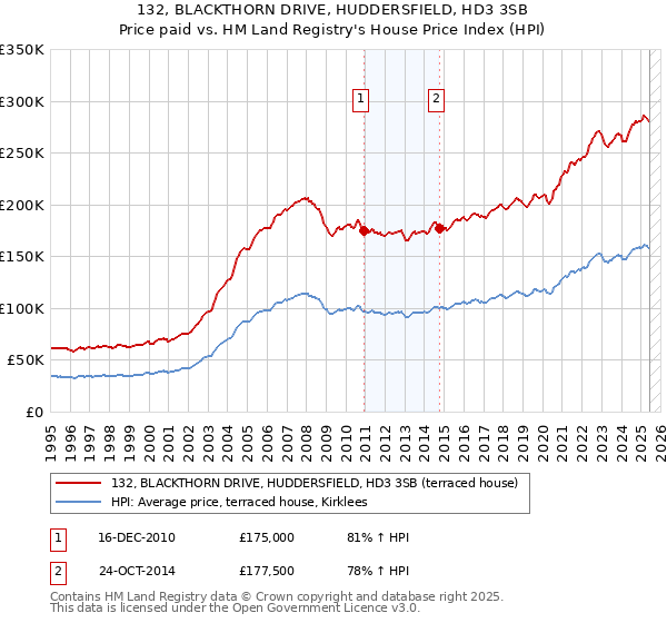 132, BLACKTHORN DRIVE, HUDDERSFIELD, HD3 3SB: Price paid vs HM Land Registry's House Price Index