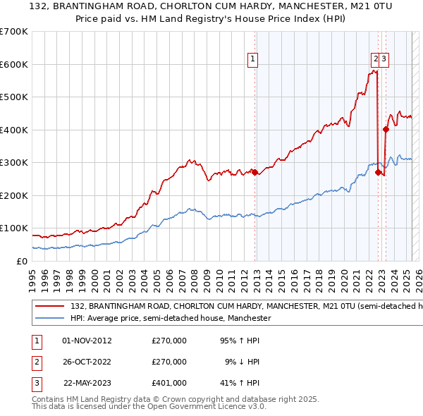 132, BRANTINGHAM ROAD, CHORLTON CUM HARDY, MANCHESTER, M21 0TU: Price paid vs HM Land Registry's House Price Index