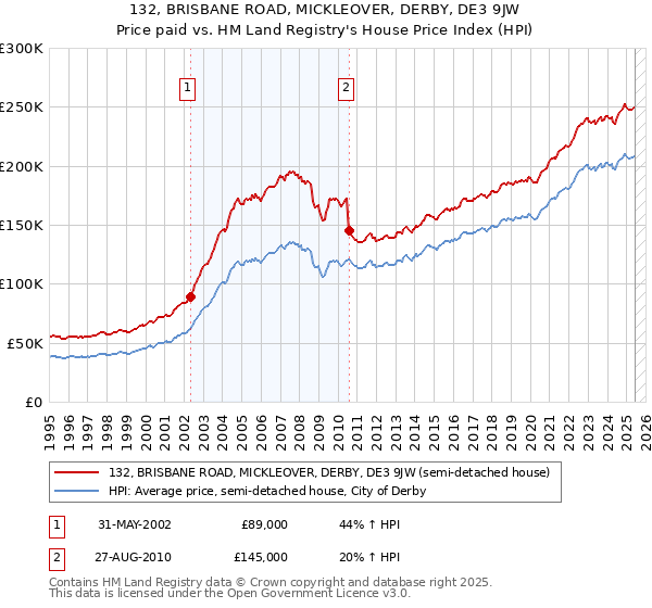 132, BRISBANE ROAD, MICKLEOVER, DERBY, DE3 9JW: Price paid vs HM Land Registry's House Price Index
