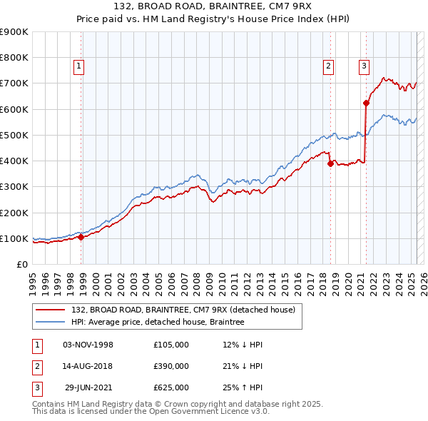 132, BROAD ROAD, BRAINTREE, CM7 9RX: Price paid vs HM Land Registry's House Price Index