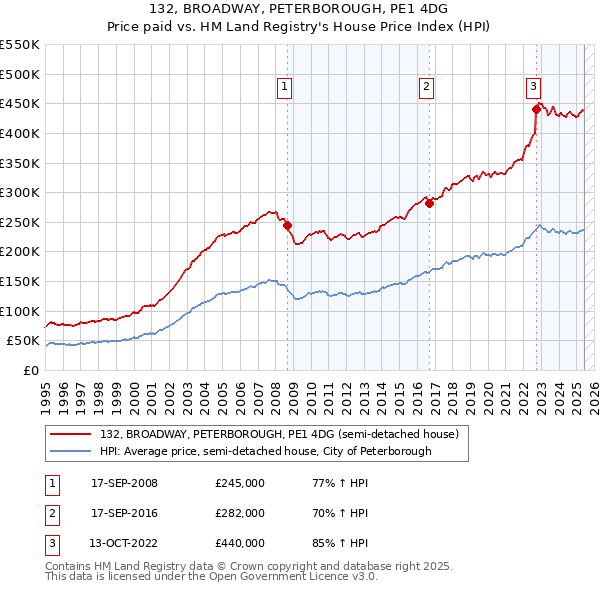 132, BROADWAY, PETERBOROUGH, PE1 4DG: Price paid vs HM Land Registry's House Price Index