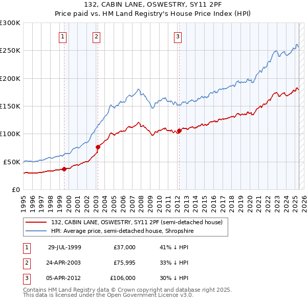132, CABIN LANE, OSWESTRY, SY11 2PF: Price paid vs HM Land Registry's House Price Index