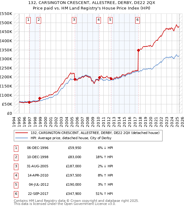 132, CARSINGTON CRESCENT, ALLESTREE, DERBY, DE22 2QX: Price paid vs HM Land Registry's House Price Index