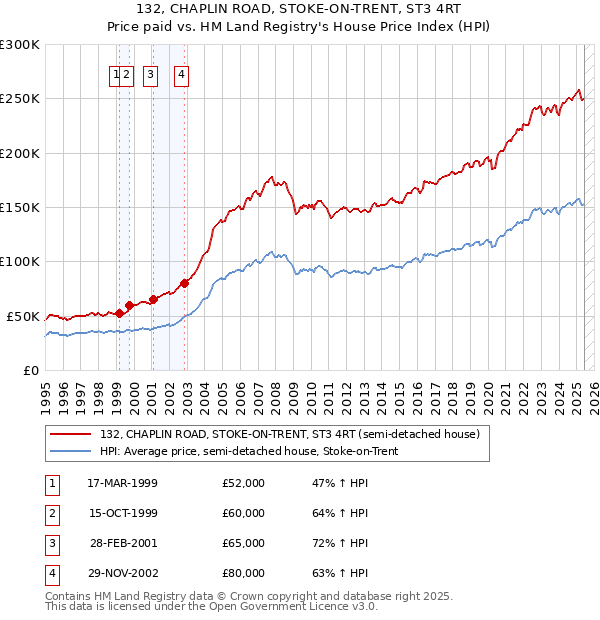 132, CHAPLIN ROAD, STOKE-ON-TRENT, ST3 4RT: Price paid vs HM Land Registry's House Price Index