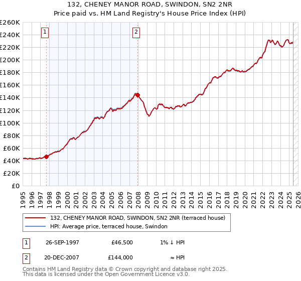132, CHENEY MANOR ROAD, SWINDON, SN2 2NR: Price paid vs HM Land Registry's House Price Index