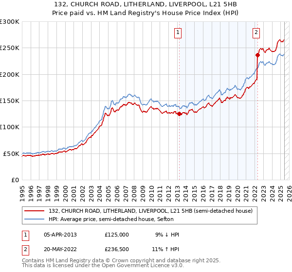 132, CHURCH ROAD, LITHERLAND, LIVERPOOL, L21 5HB: Price paid vs HM Land Registry's House Price Index