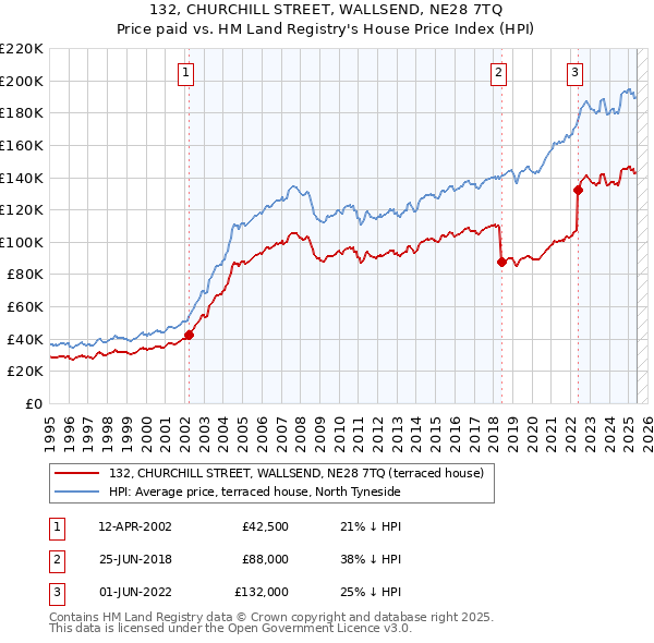 132, CHURCHILL STREET, WALLSEND, NE28 7TQ: Price paid vs HM Land Registry's House Price Index