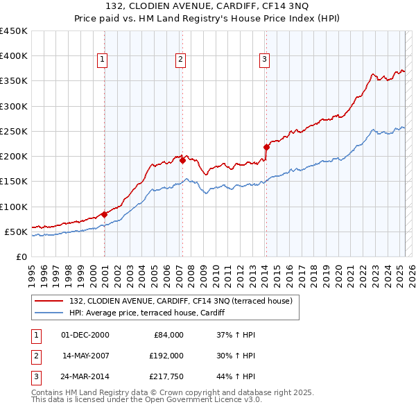 132, CLODIEN AVENUE, CARDIFF, CF14 3NQ: Price paid vs HM Land Registry's House Price Index