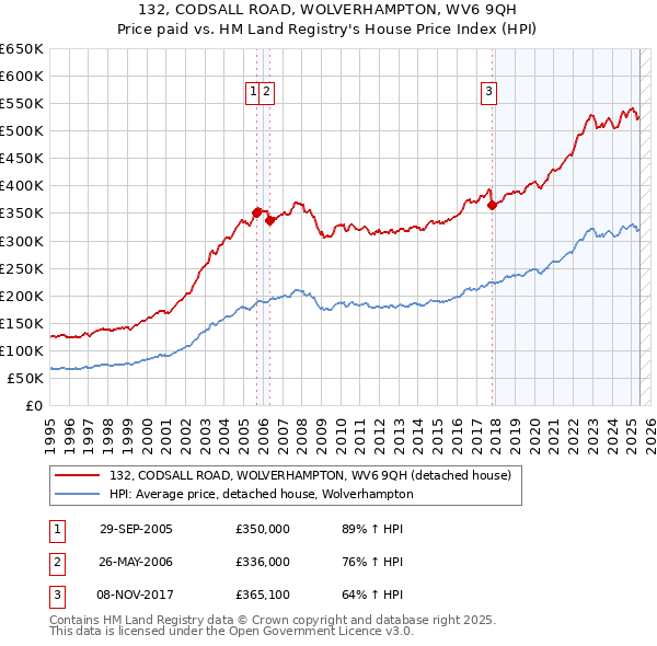 132, CODSALL ROAD, WOLVERHAMPTON, WV6 9QH: Price paid vs HM Land Registry's House Price Index
