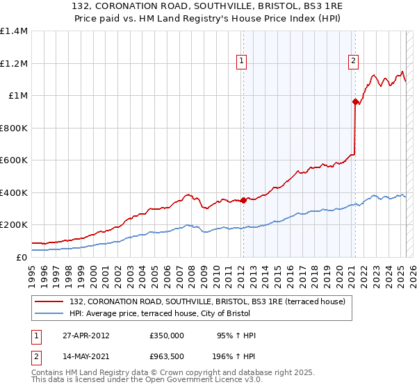 132, CORONATION ROAD, SOUTHVILLE, BRISTOL, BS3 1RE: Price paid vs HM Land Registry's House Price Index