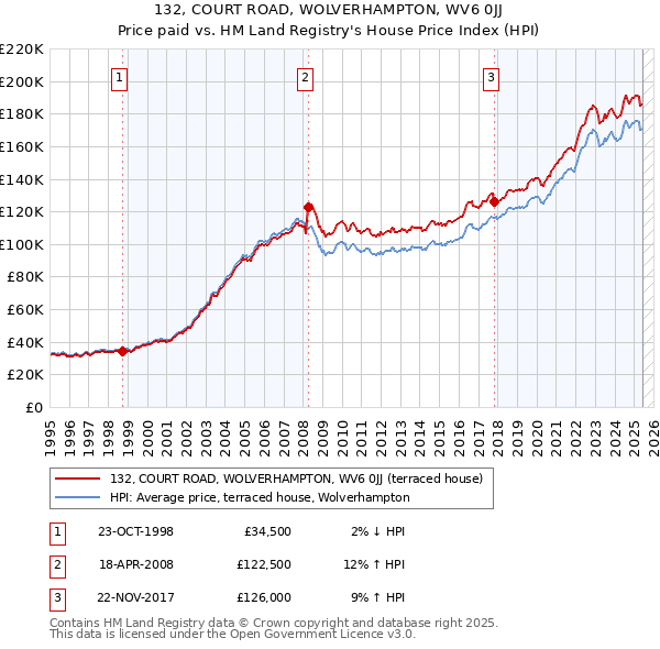 132, COURT ROAD, WOLVERHAMPTON, WV6 0JJ: Price paid vs HM Land Registry's House Price Index