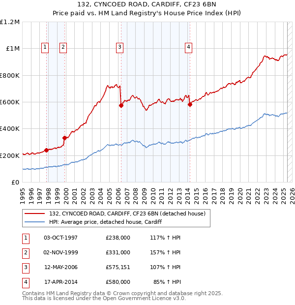 132, CYNCOED ROAD, CARDIFF, CF23 6BN: Price paid vs HM Land Registry's House Price Index