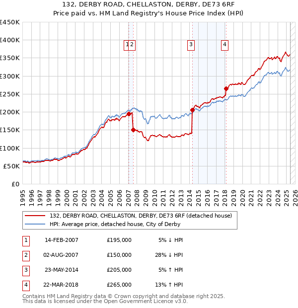 132, DERBY ROAD, CHELLASTON, DERBY, DE73 6RF: Price paid vs HM Land Registry's House Price Index