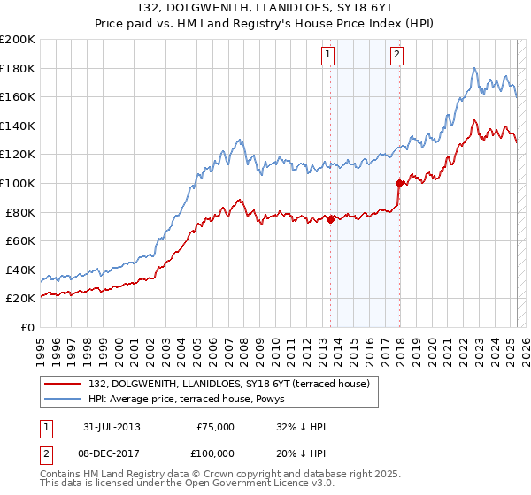 132, DOLGWENITH, LLANIDLOES, SY18 6YT: Price paid vs HM Land Registry's House Price Index