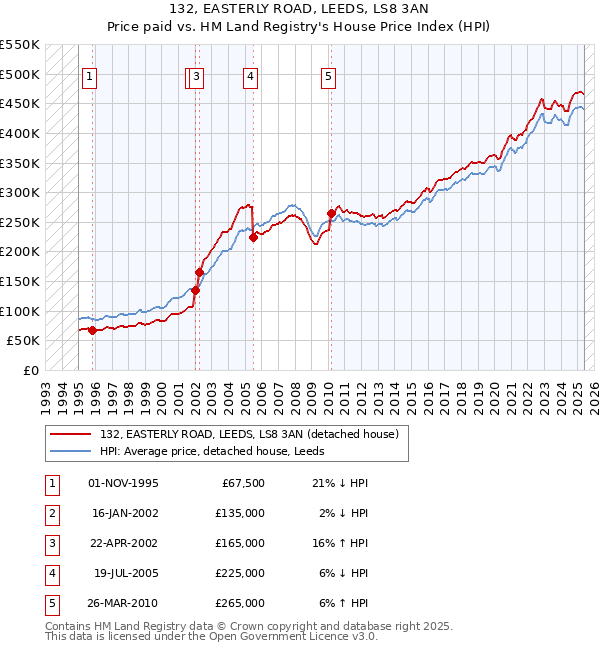 132, EASTERLY ROAD, LEEDS, LS8 3AN: Price paid vs HM Land Registry's House Price Index
