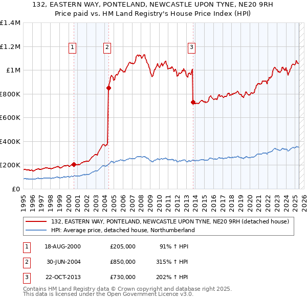 132, EASTERN WAY, PONTELAND, NEWCASTLE UPON TYNE, NE20 9RH: Price paid vs HM Land Registry's House Price Index