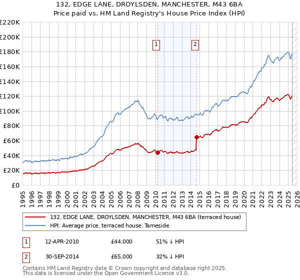 132, EDGE LANE, DROYLSDEN, MANCHESTER, M43 6BA: Price paid vs HM Land Registry's House Price Index