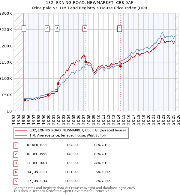 132, EXNING ROAD, NEWMARKET, CB8 0AF: Price paid vs HM Land Registry's House Price Index