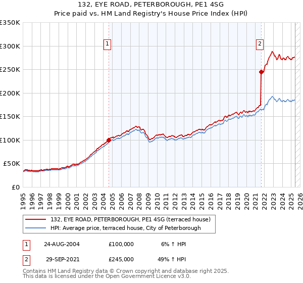 132, EYE ROAD, PETERBOROUGH, PE1 4SG: Price paid vs HM Land Registry's House Price Index