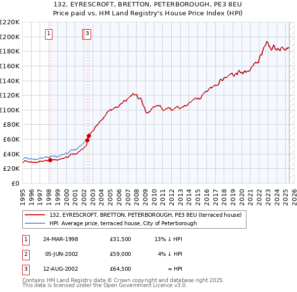 132, EYRESCROFT, BRETTON, PETERBOROUGH, PE3 8EU: Price paid vs HM Land Registry's House Price Index