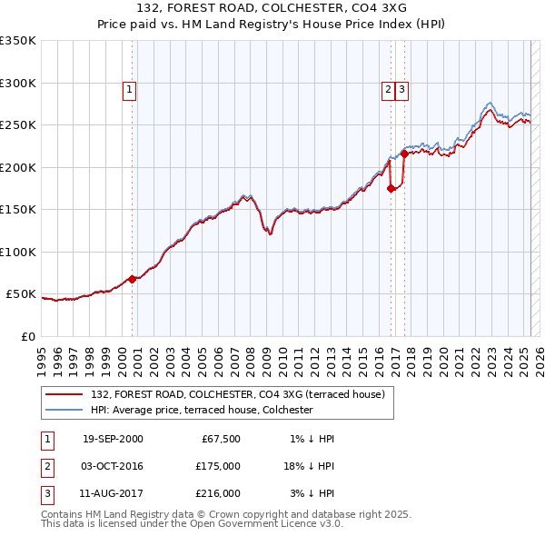 132, FOREST ROAD, COLCHESTER, CO4 3XG: Price paid vs HM Land Registry's House Price Index