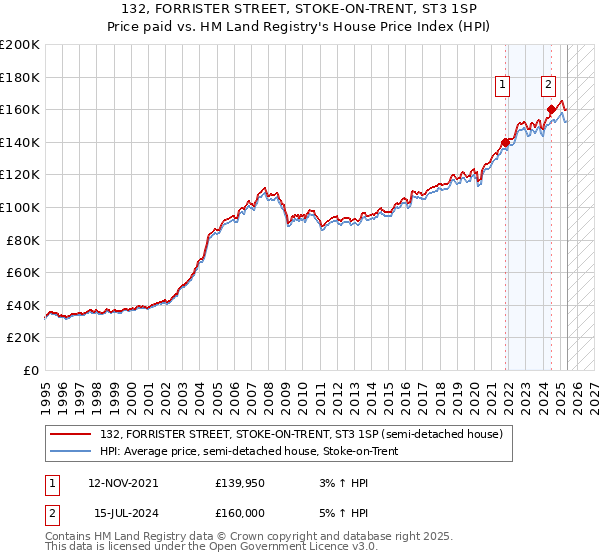 132, FORRISTER STREET, STOKE-ON-TRENT, ST3 1SP: Price paid vs HM Land Registry's House Price Index