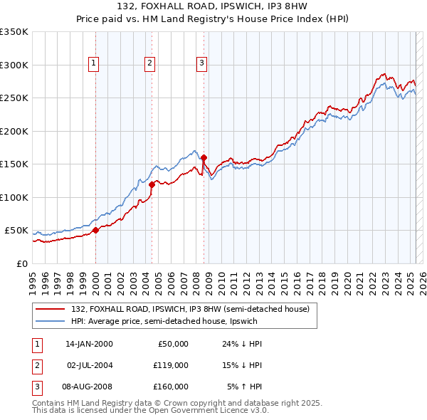 132, FOXHALL ROAD, IPSWICH, IP3 8HW: Price paid vs HM Land Registry's House Price Index