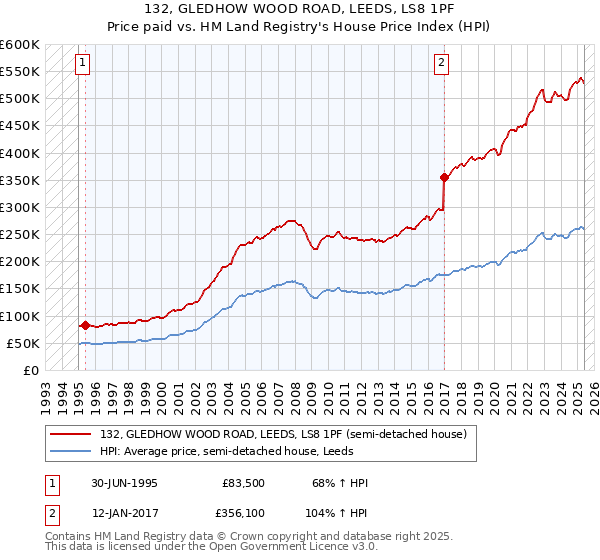 132, GLEDHOW WOOD ROAD, LEEDS, LS8 1PF: Price paid vs HM Land Registry's House Price Index