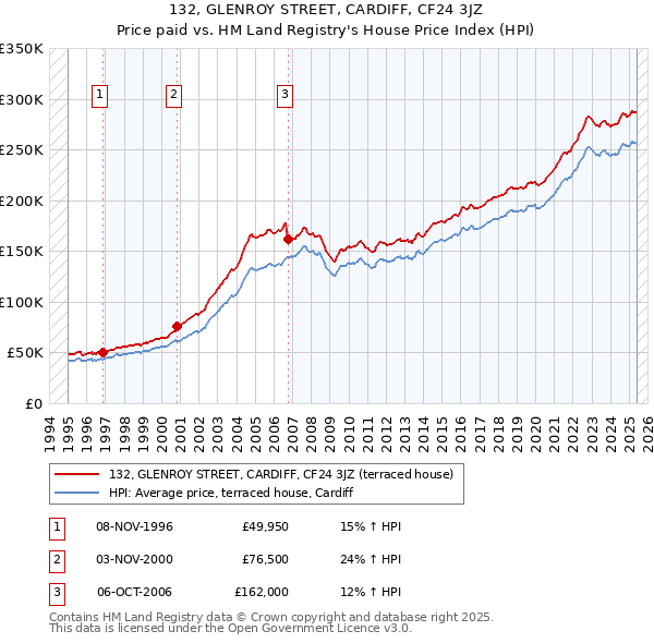 132, GLENROY STREET, CARDIFF, CF24 3JZ: Price paid vs HM Land Registry's House Price Index