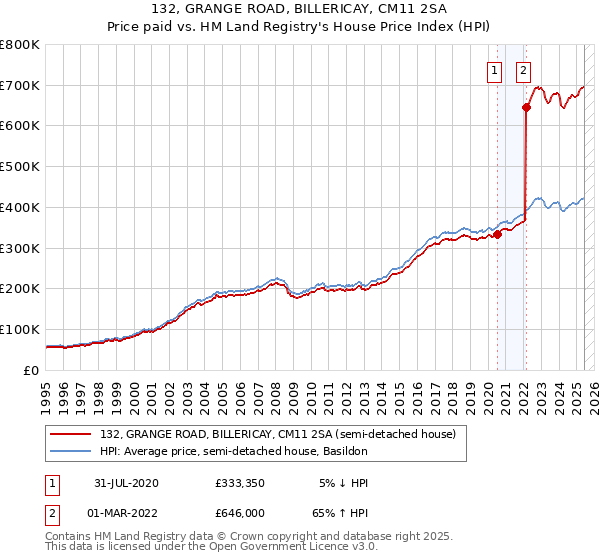 132, GRANGE ROAD, BILLERICAY, CM11 2SA: Price paid vs HM Land Registry's House Price Index