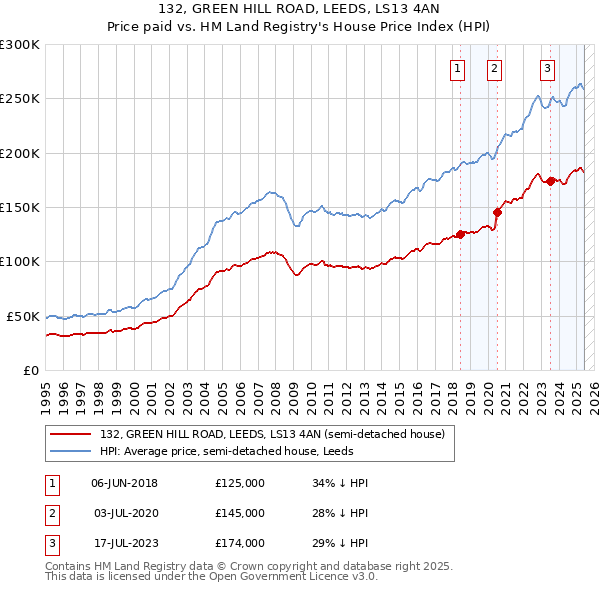 132, GREEN HILL ROAD, LEEDS, LS13 4AN: Price paid vs HM Land Registry's House Price Index