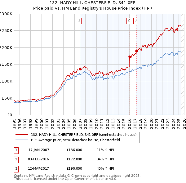 132, HADY HILL, CHESTERFIELD, S41 0EF: Price paid vs HM Land Registry's House Price Index