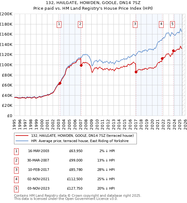 132, HAILGATE, HOWDEN, GOOLE, DN14 7SZ: Price paid vs HM Land Registry's House Price Index