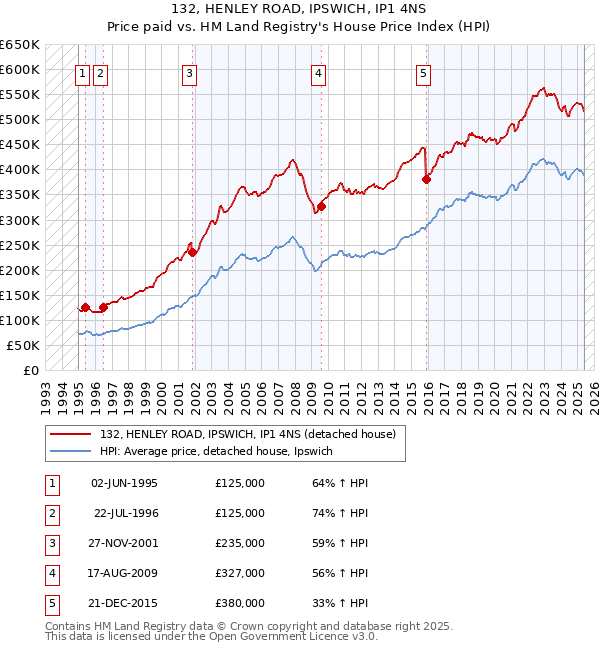 132, HENLEY ROAD, IPSWICH, IP1 4NS: Price paid vs HM Land Registry's House Price Index
