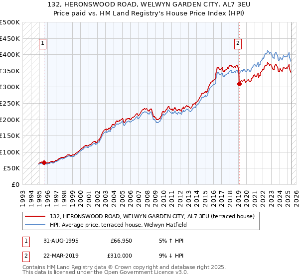132, HERONSWOOD ROAD, WELWYN GARDEN CITY, AL7 3EU: Price paid vs HM Land Registry's House Price Index