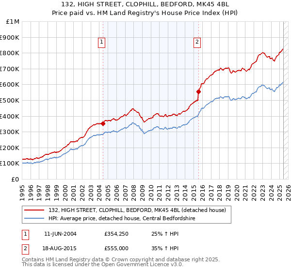 132, HIGH STREET, CLOPHILL, BEDFORD, MK45 4BL: Price paid vs HM Land Registry's House Price Index