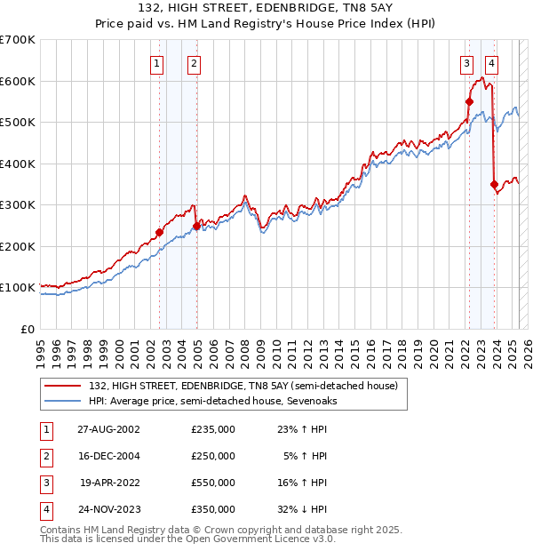 132, HIGH STREET, EDENBRIDGE, TN8 5AY: Price paid vs HM Land Registry's House Price Index