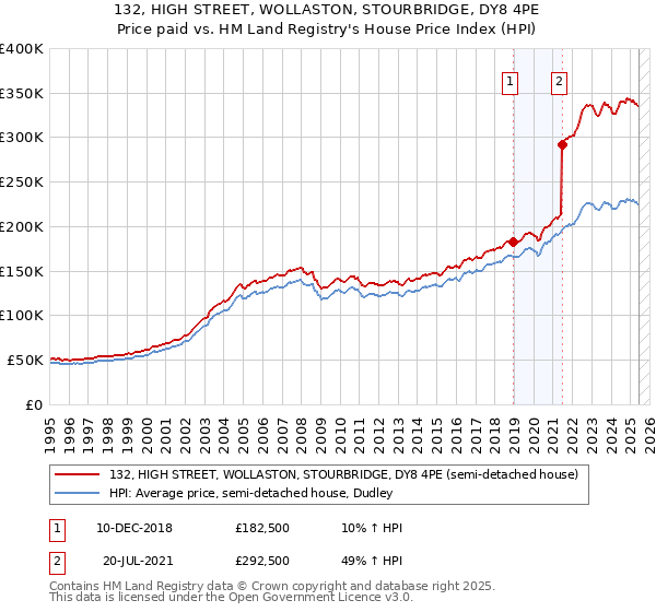 132, HIGH STREET, WOLLASTON, STOURBRIDGE, DY8 4PE: Price paid vs HM Land Registry's House Price Index