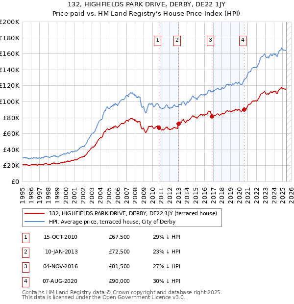 132, HIGHFIELDS PARK DRIVE, DERBY, DE22 1JY: Price paid vs HM Land Registry's House Price Index
