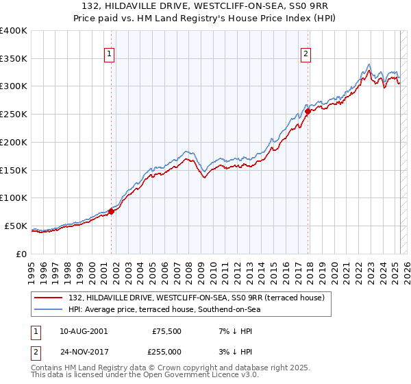 132, HILDAVILLE DRIVE, WESTCLIFF-ON-SEA, SS0 9RR: Price paid vs HM Land Registry's House Price Index