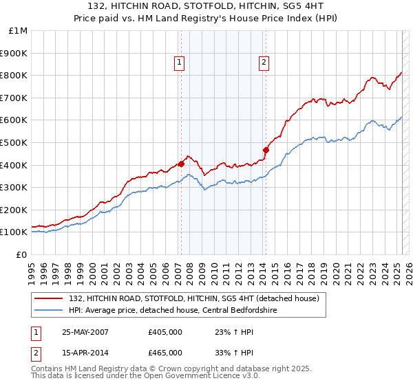 132, HITCHIN ROAD, STOTFOLD, HITCHIN, SG5 4HT: Price paid vs HM Land Registry's House Price Index