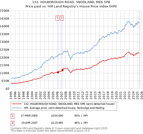 132, HOLBOROUGH ROAD, SNODLAND, ME6 5PB: Price paid vs HM Land Registry's House Price Index