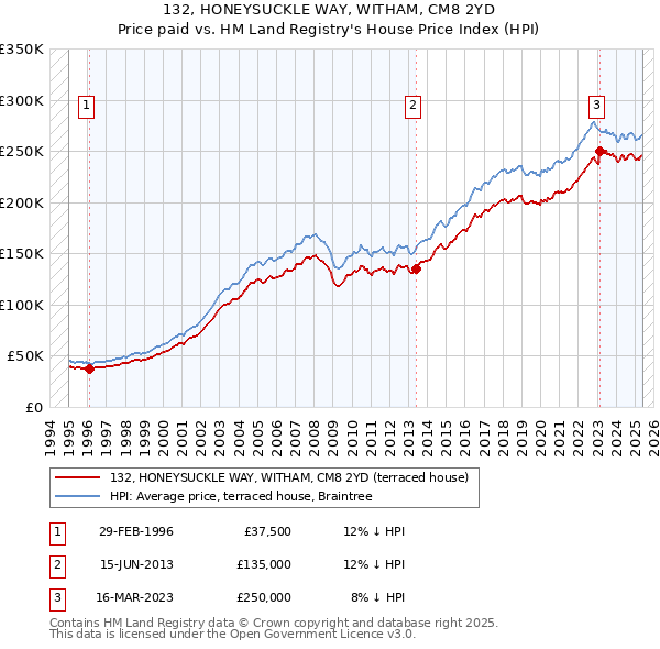 132, HONEYSUCKLE WAY, WITHAM, CM8 2YD: Price paid vs HM Land Registry's House Price Index