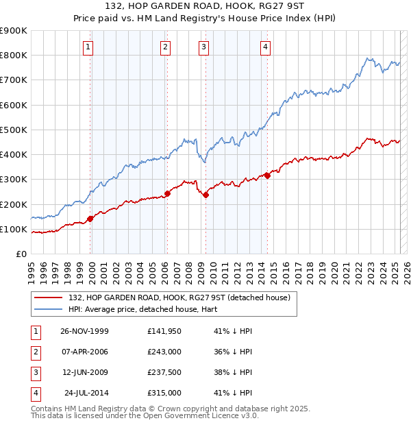 132, HOP GARDEN ROAD, HOOK, RG27 9ST: Price paid vs HM Land Registry's House Price Index