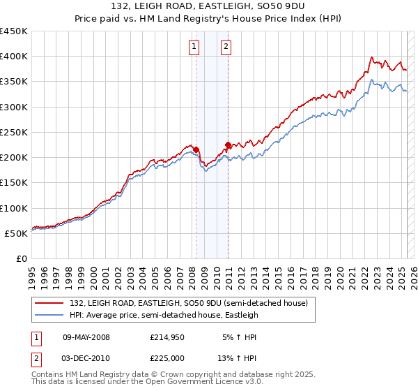132, LEIGH ROAD, EASTLEIGH, SO50 9DU: Price paid vs HM Land Registry's House Price Index