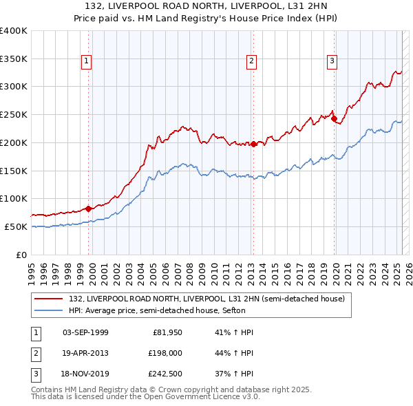 132, LIVERPOOL ROAD NORTH, LIVERPOOL, L31 2HN: Price paid vs HM Land Registry's House Price Index
